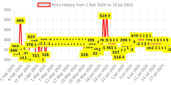 myntra.com Himalaya Unisex Purifying Neem Foaming Face Wash & Sunscreen Lotion himalaya Price History Graph from 6 Jan 2025 to 16 Jul 2025
