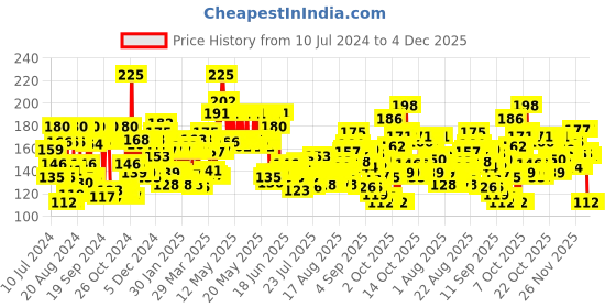 myntra.com Himalaya Unisex Under Eye Cream 15 ml himalaya Price History Graph from 10 Jul 2024 to 4 Dec 2025