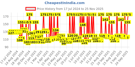 myntra.com Himalaya Unisex WINTER DEFENSE MOISTURIZING CREAM 100 ML himalaya Price History Graph from 17 Jul 2024 to 25 Nov 2025