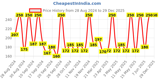 myntra.com Himalaya Unsiex PureHands Lemon Hand Sanitizer 500ml himalaya Price History Graph from 28 Aug 2024 to 28 Dec 2025