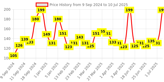 myntra.com Himalaya Women Natural Moisturizing Lip Butter 10 g himalaya Price History Graph from 9 Sep 2024 to 10 Jul 2025