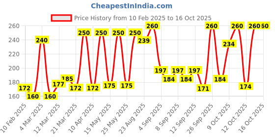 myntra.com himalaya HimalayaMassage Oil 200 ml himalaya Price History Graph from 10 Feb 2025 to 15 Oct 2025