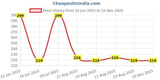 myntra.com Himeya 4 Pcs Red Self Design 350 GSM Pure Terry Cotton Face Towels himeya Price History Graph from 22 Jun 2025 to 15 Nov 2025