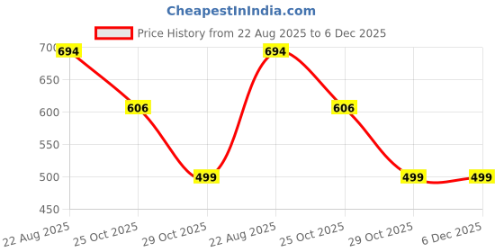 myntra.com Himeya Beige 1 Bamboo 400 GSM Bath Towel himeya Price History Graph from 22 Aug 2025 to 6 Dec 2025
