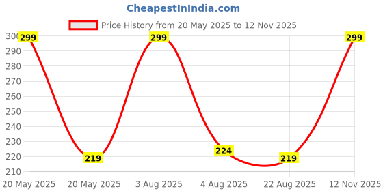 myntra.com Himeya Beige 4 Pieces Self-Designed Anti-Bacterial350 GSM Cotton Face Towels himeya Price History Graph from 20 May 2025 to 12 Nov 2025