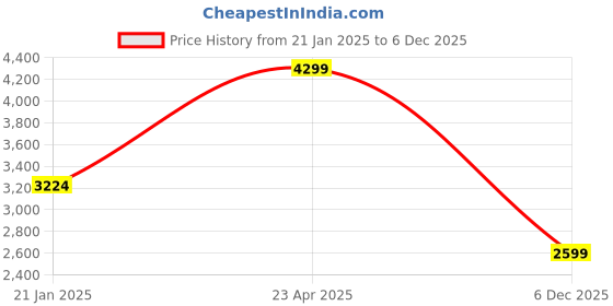 myntra.com Himeya Beige & Yellow Ethnic Motifs Cotton 300 TC King Bedsheet With 2 Pillow Covers himeya Price History Graph from 21 Jan 2025 to 6 Dec 2025