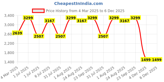myntra.com Himeya Beige Solid Cotton 300 TC King Bedsheet with 2 Pillow Covers himeya Price History Graph from 4 Mar 2025 to 6 Dec 2025