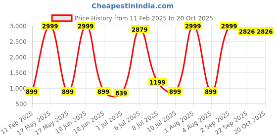 myntra.com Himeya Blue 152 TC King Bedsheet with 2 Pillow Covers himeya Price History Graph from 11 Feb 2025 to 19 Oct 2025