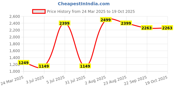 myntra.com Himeya Blue & White Geometric Cotton 180 TC King Bedsheet with 2 Pillow Covers himeya Price History Graph from 24 Mar 2025 to 18 Oct 2025