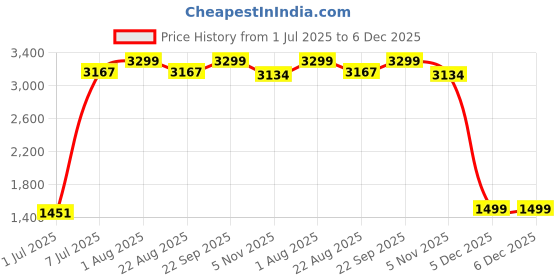 myntra.com Himeya Brown Cotton 300 TC King Bedsheet With 2 Pillow Covers himeya Price History Graph from 1 Jul 2025 to 6 Dec 2025