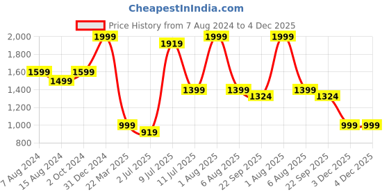myntra.com Himeya Charcoal Ethnic Motifs Cotton 144 TC King Bedsheet With 2 Pillow Covers himeya Price History Graph from 7 Aug 2024 to 3 Dec 2025
