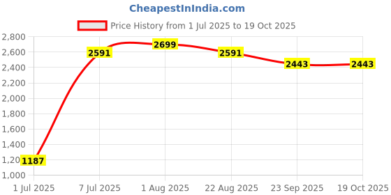 myntra.com Himeya Charcoal Grey Geometric Pure Cotton 300 TC King Bedsheet with 2 Pillow Covers himeya Price History Graph from 1 Jul 2025 to 18 Oct 2025