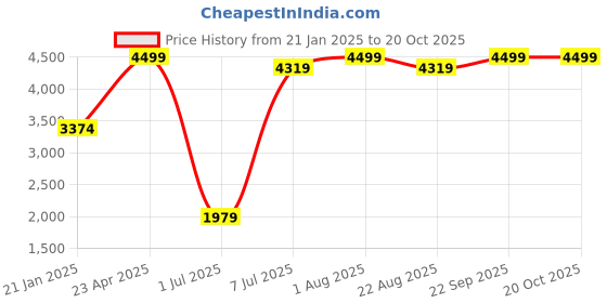 myntra.com Himeya Charcoal Grey Pure Cotton 300 TC King Bedsheet with 4 Pillow Covers himeya Price History Graph from 21 Jan 2025 to 19 Oct 2025