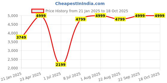 myntra.com Himeya Charcoal Grey Pure Cotton 300 TC King Bedsheet with 4 Pillow Covers himeya Price History Graph from 21 Jan 2025 to 17 Oct 2025