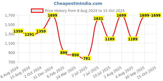 myntra.com Himeya Charcoal Printed Cotton 144 TC Queen Bedsheet with 2 Pillow Covers himeya Price History Graph from 8 Aug 2024 to 15 Oct 2025
