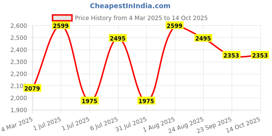 myntra.com Himeya Charcoal Printed Cotton 300 TC Queen Bedsheet with 2 Pillow Covers himeya Price History Graph from 4 Mar 2025 to 14 Oct 2025