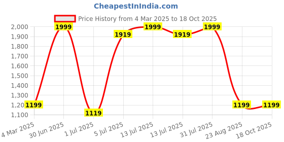 myntra.com Himeya COMFORT PERCALE Rose Cotton 200 TC King Fitted Bedsheet himeya Price History Graph from 4 Mar 2025 to 18 Oct 2025