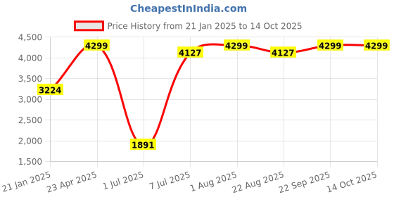 myntra.com Himeya Cream-Coloured & Rose Printed Cotton 300 TC King Bedsheet with 2 Pillow Covers himeya Price History Graph from 21 Jan 2025 to 14 Oct 2025