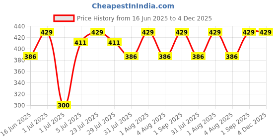 myntra.com Himeya Darn IT Melange Grey 520 GSM Organic Cotton Hand Towel himeya Price History Graph from 16 Jun 2025 to 4 Dec 2025