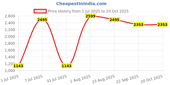 myntra.com Himeya Gold-Toned Geometric Pure Cotton 300 TC Queen Bedsheet with 2 Pillow Covers himeya Price History Graph from 1 Jul 2025 to 20 Oct 2025