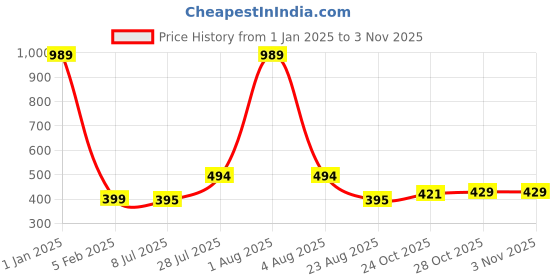 myntra.com Himeya Green 1 Cotton 500 GSM Bath Towel himeya Price History Graph from 1 Jan 2025 to 2 Nov 2025