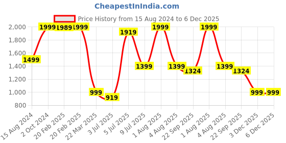 myntra.com Himeya Green & White Ethnic Motifs Cotton 144 TC King Bedsheet With 2 Pillow Covers himeya Price History Graph from 15 Aug 2024 to 6 Dec 2025
