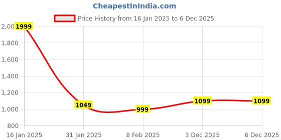 myntra.com Himeya Grey 200 TC King Bedsheet with 2 Pillow Covers himeya Price History Graph from 16 Jan 2025 to 6 Dec 2025