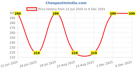 myntra.com Himeya Grey 4-Pieces Anti-Bacterial 350 GSM Reversible Face Towels himeya Price History Graph from 22 Jun 2025 to 6 Dec 2025
