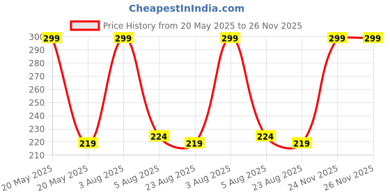 myntra.com Himeya Grey 4 Pieces Self-Designed 350 GSM Cotton Face Towels himeya Price History Graph from 20 May 2025 to 26 Nov 2025