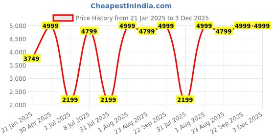 myntra.com Himeya Grey & Black Geometric Cotton 300 TC King Bedsheet with 2 Pillow Covers himeya Price History Graph from 21 Jan 2025 to 2 Dec 2025