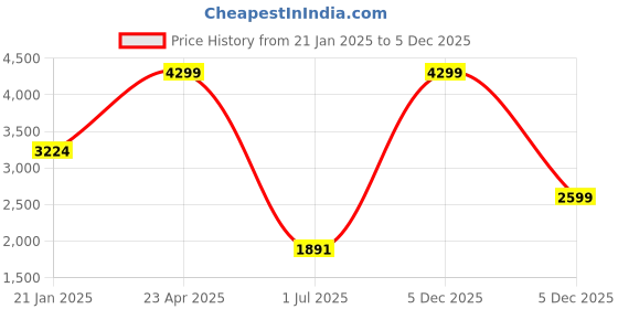myntra.com Himeya Grey & Gold-Toned Ethnic Motifs Pure Cotton 300 TC King Bedsheet & 2 Pillow Covers himeya Price History Graph from 21 Jan 2025 to 5 Dec 2025