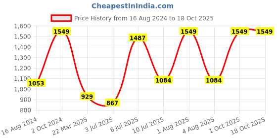 myntra.com Himeya Grey & White Ethnic Motifs Cotton 120 TC King Bedsheet With 2 Pillow Covers himeya Price History Graph from 16 Aug 2024 to 18 Oct 2025