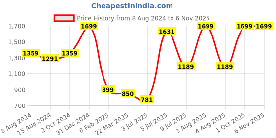 myntra.com Himeya Grey & White Ethnic Pure Cotton 144 TC Queen Bedsheet with 2 Pillow Covers himeya Price History Graph from 8 Aug 2024 to 6 Nov 2025