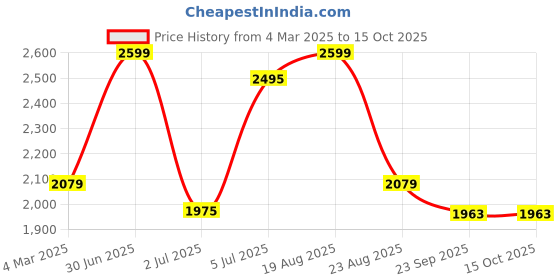 myntra.com Himeya Grey Cotton 210 TC King Bedsheet With 2 Pillow Covers himeya Price History Graph from 4 Mar 2025 to 15 Oct 2025