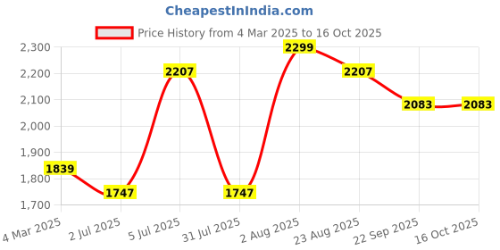 myntra.com Himeya Grey Cotton 210 TC Queen Bedsheet with 2 Pillow Covers himeya Price History Graph from 4 Mar 2025 to 16 Oct 2025