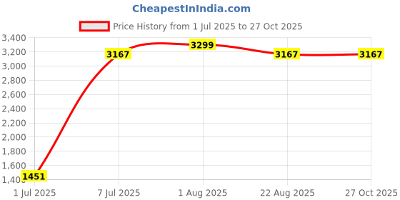 myntra.com Himeya Grey Cotton 300 TC King Bedsheet With 2 Pillow Covers himeya Price History Graph from 1 Jul 2025 to 27 Oct 2025