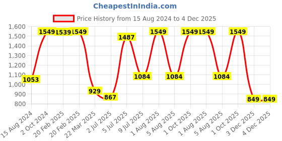 myntra.com Himeya Navy Blue & White Ethnic Motifs Cotton 120 TC King Bedsheet with 2 Pillow Covers himeya Price History Graph from 15 Aug 2024 to 3 Dec 2025