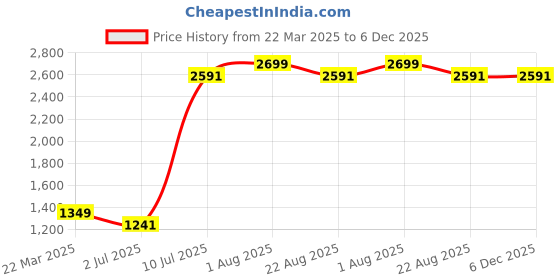 myntra.com Himeya Navy Blue & White Floral Cotton 180 TC King Bedsheet With 2 Pillow Covers himeya Price History Graph from 22 Mar 2025 to 5 Dec 2025