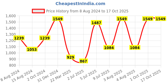myntra.com Himeya Navy Blue & White Geometric Cotton 120 TC King Bedsheet with 2 Pillow Covers himeya Price History Graph from 8 Aug 2024 to 16 Oct 2025