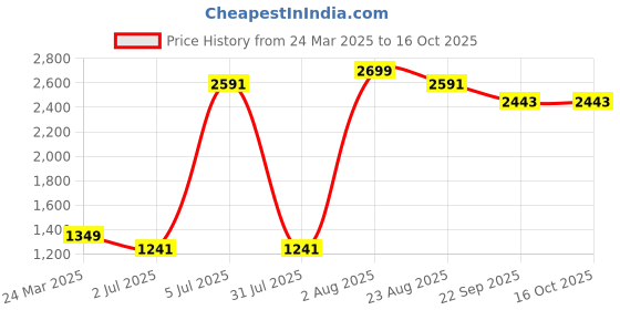 myntra.com Himeya Navy Blue & White Geometric Cotton 180 TC King Bedsheet with 2 Pillow Covers himeya Price History Graph from 24 Mar 2025 to 16 Oct 2025