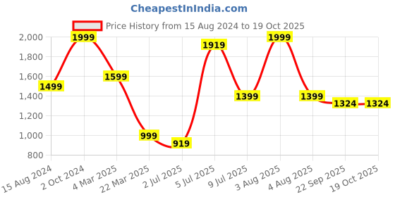 myntra.com Himeya Navy Blue Ethnic Motifs Cotton 144 TC King Bedsheet with 2 Pillow Covers himeya Price History Graph from 15 Aug 2024 to 17 Oct 2025