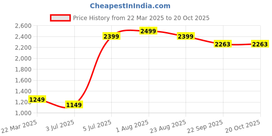 myntra.com Himeya Off White & Rose Ethnic Cotton 180 TC King Bedsheet with 2 Pillow Covers himeya Price History Graph from 22 Mar 2025 to 20 Oct 2025