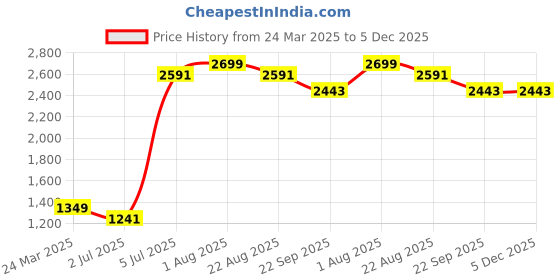 myntra.com Himeya Off White & Rose Floral Pure Cotton 180 TC King Bedsheet with 2 Pillow Covers himeya Price History Graph from 24 Mar 2025 to 5 Dec 2025