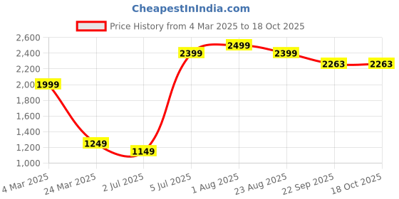 myntra.com Himeya Off White & Yellow Floral Pure Cotton 180 TC King Bedsheet with 2 Pillow Covers himeya Price History Graph from 4 Mar 2025 to 18 Oct 2025