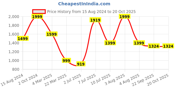 myntra.com Himeya Pink & White Geometric Cotton 144 TC King Bedsheet with 2 Pillow Covers himeya Price History Graph from 15 Aug 2024 to 17 Oct 2025