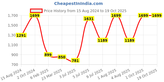 myntra.com Himeya Pink & White Geometric Pure Cotton 144 TC Queen Bedsheet with 2 Pillow Covers himeya Price History Graph from 15 Aug 2024 to 19 Oct 2025