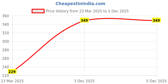 myntra.com Himeya Red 2 Pieces Self-Designed 350 GSM Cotton Hand Towels himeya Price History Graph from 23 Mar 2025 to 5 Dec 2025
