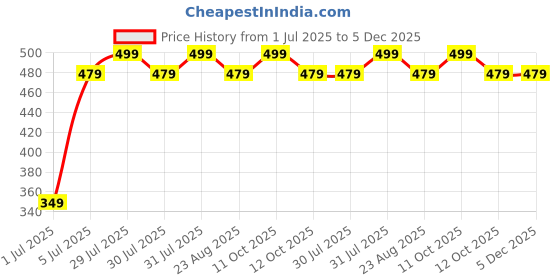 myntra.com Himeya Red 2 Pieces Terry Cotton 550 GSM Hand Towels himeya Price History Graph from 1 Jul 2025 to 4 Dec 2025