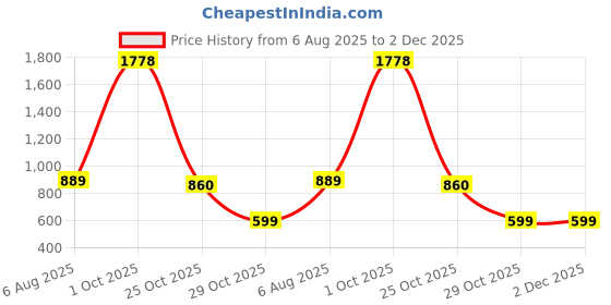 myntra.com Himeya Red 2 Solid Cotton 380 GSM Bath Towel himeya Price History Graph from 6 Aug 2025 to 2 Dec 2025