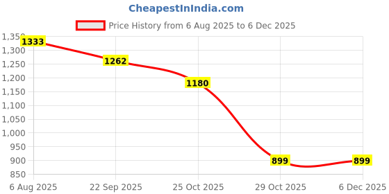 myntra.com Himeya Red 3 Cotton 380 GSM Bath Towel himeya Price History Graph from 6 Aug 2025 to 5 Dec 2025